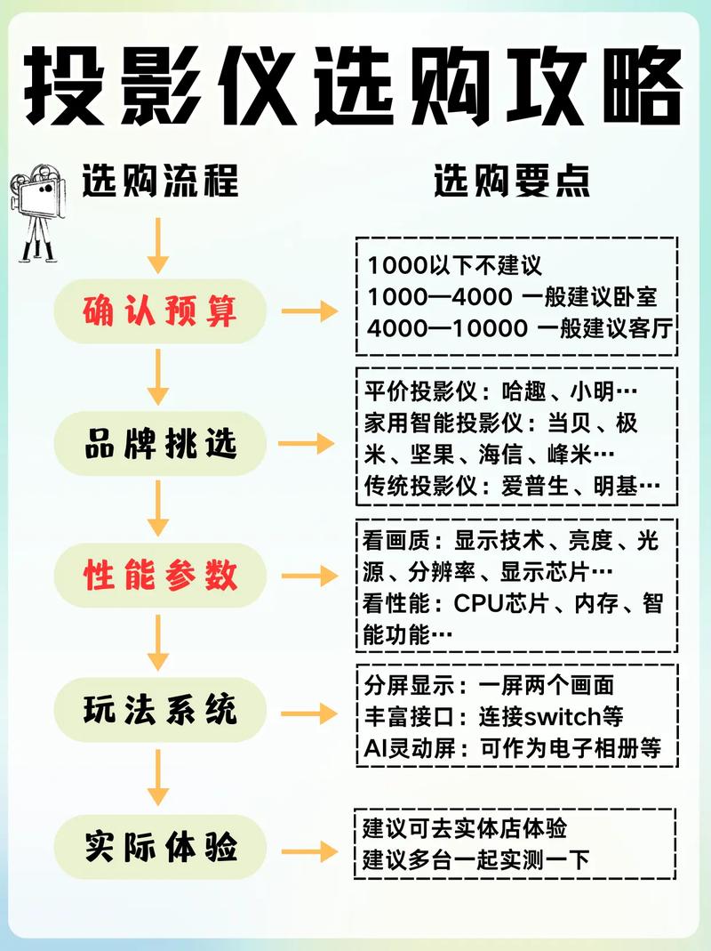 【家居新宠】投影仪家装攻略,介绍最适合家庭影院的投影仪选择 MI家装修经验 【家居新宠】投影仪家装攻略,介绍最适合家庭影院的投影仪选择 【家居新宠】投影仪家装攻略,介绍最适合家庭影院的投影仪选择 MI家装修经验